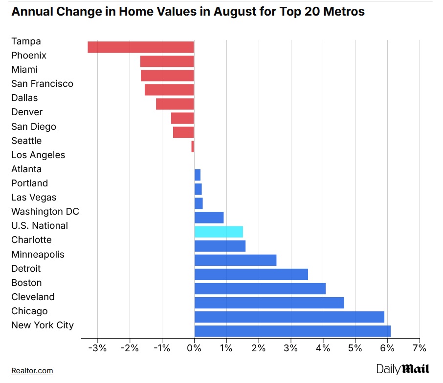 home values august usa.jpg